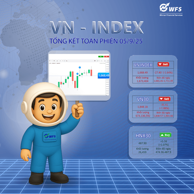  Nhận Định Thị Trường Chứng Khoán 05/09: Kịch Bản "Bẻ Lái" Lịch Sử - VN-Index Chạm Đỉnh 1.700 Rồi Giảm Sâu, Cổ Phiếu Vận Tải Biển "Ngược Dòng" Ngoạn Mục