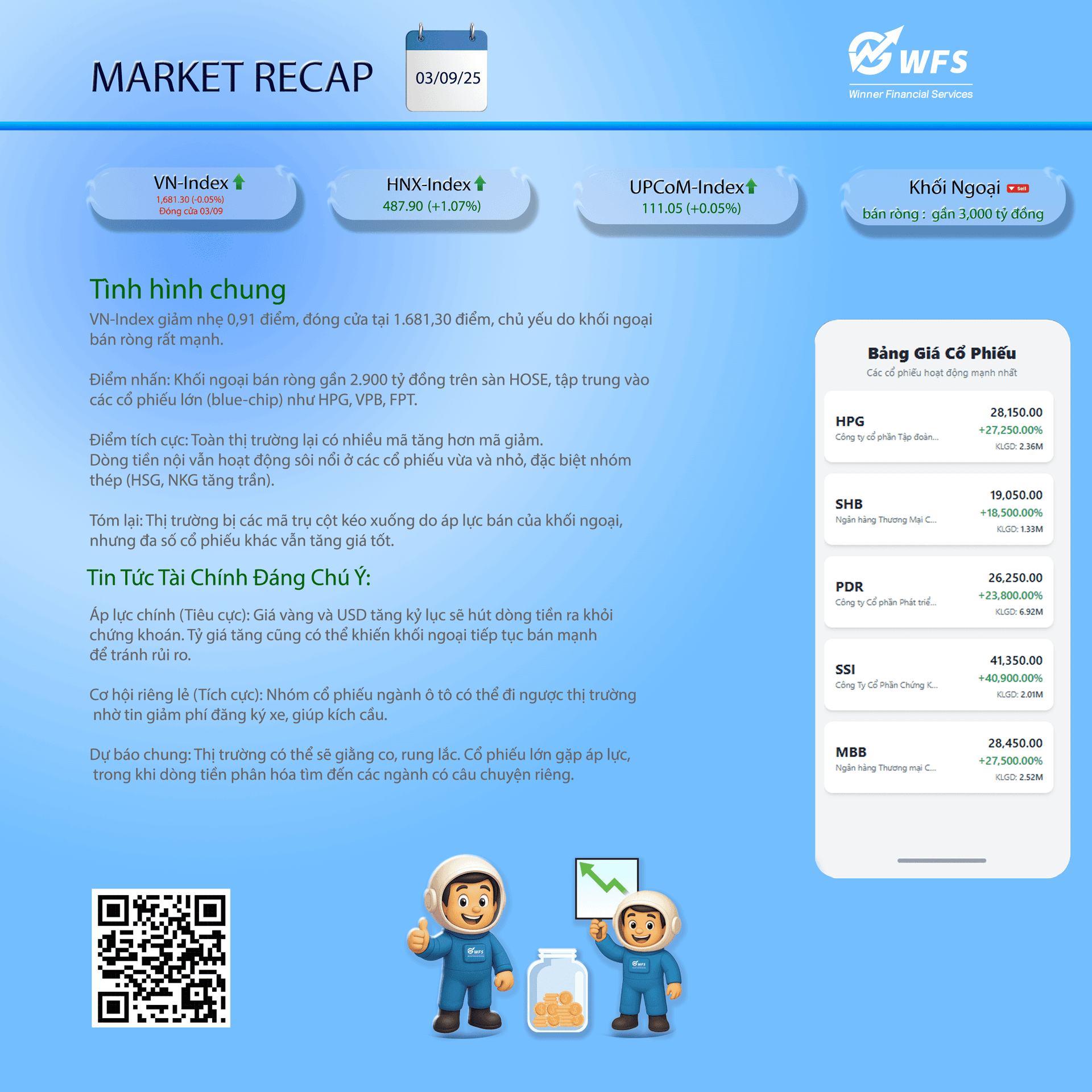 Thị Trường Chứng Khoán 03/09: "Xanh Vỏ Đỏ Lòng" - Blue-chips Đè Nặng, Khối Ngoại Bán Ròng Gần 3.000 Tỷ Đồng