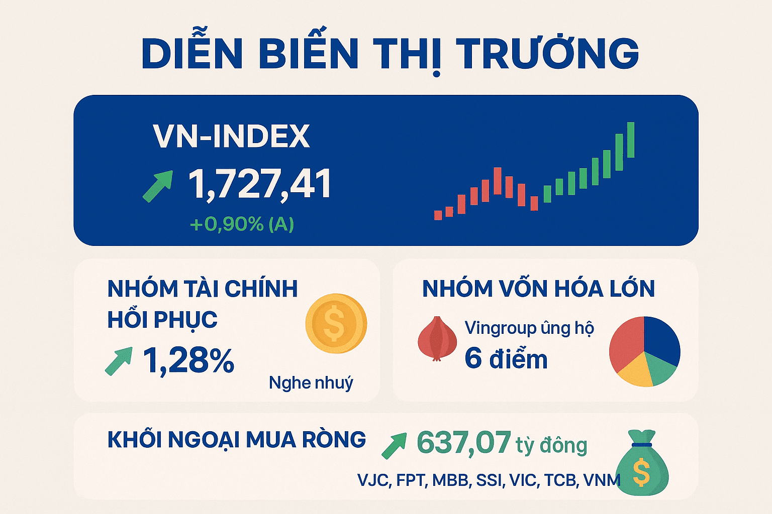Dòng tiền cải thiện vào nhóm Tài chính – Ngân hàng, VN-Index duy trì đà phục hồi