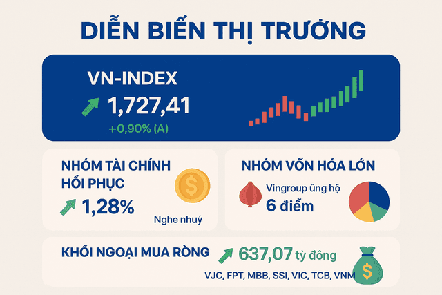 Dòng tiền cải thiện vào nhóm Tài chính – Ngân hàng, VN-Index duy trì đà phục hồi