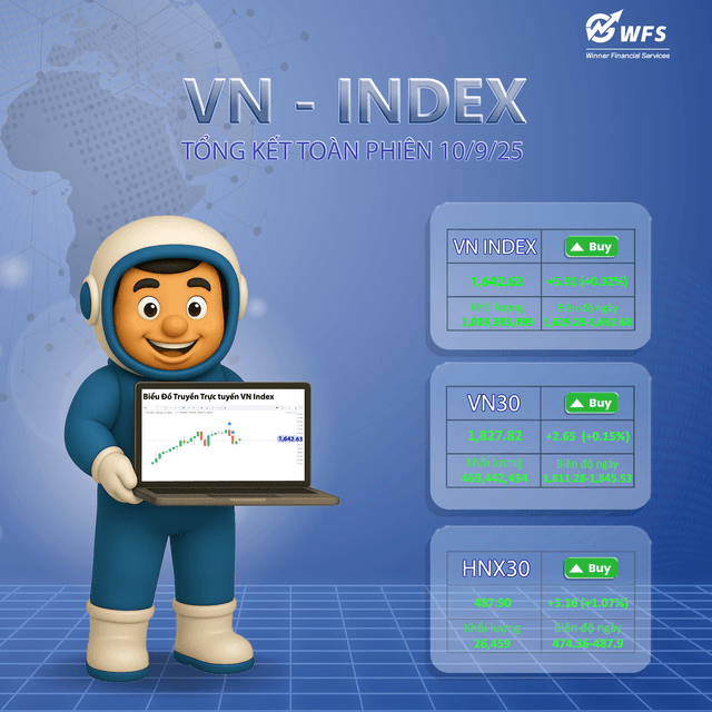 Bản Tin Thị Trường 10/09/2025: VN-Index Giữ Vững Sắc Xanh, Dòng Tiền Lan Tỏa