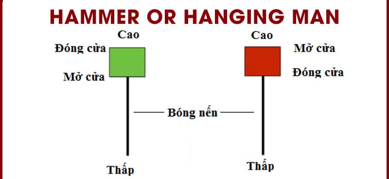 PHÂN BIỆT MÔ HÌNH NẾN HAMMER - NẾN HANGING MAN – NẾN SHOOTING STAR ( Phần 3a) 