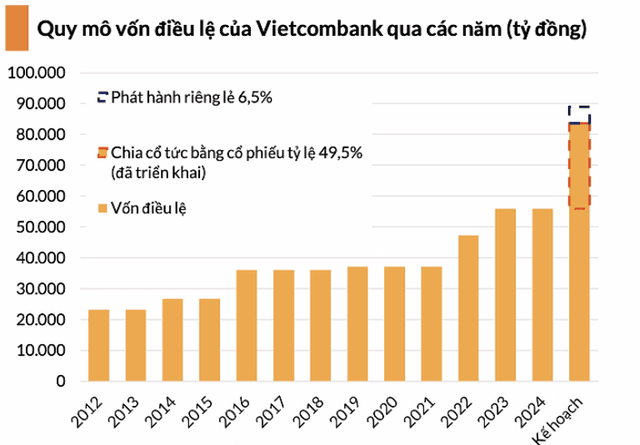 Vietcombank “ rụt rịch” tăng vốn, hé lộ động thái mới với kế hoạch phát hành riêng lẻ  