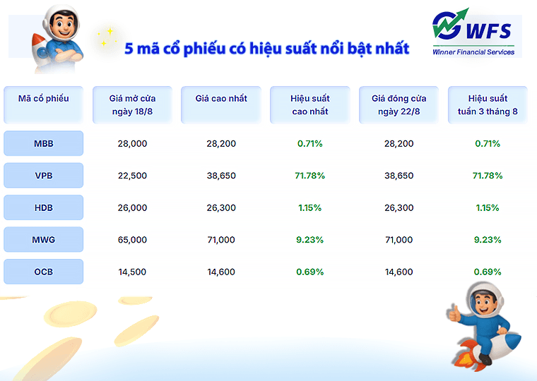 Bản Tin Cổ Phiếu: VPB và MWG "Dậy Sóng" Tuần 3 Tháng 8, Đâu Là Cơ Hội Cho Nhà Đầu Tư?