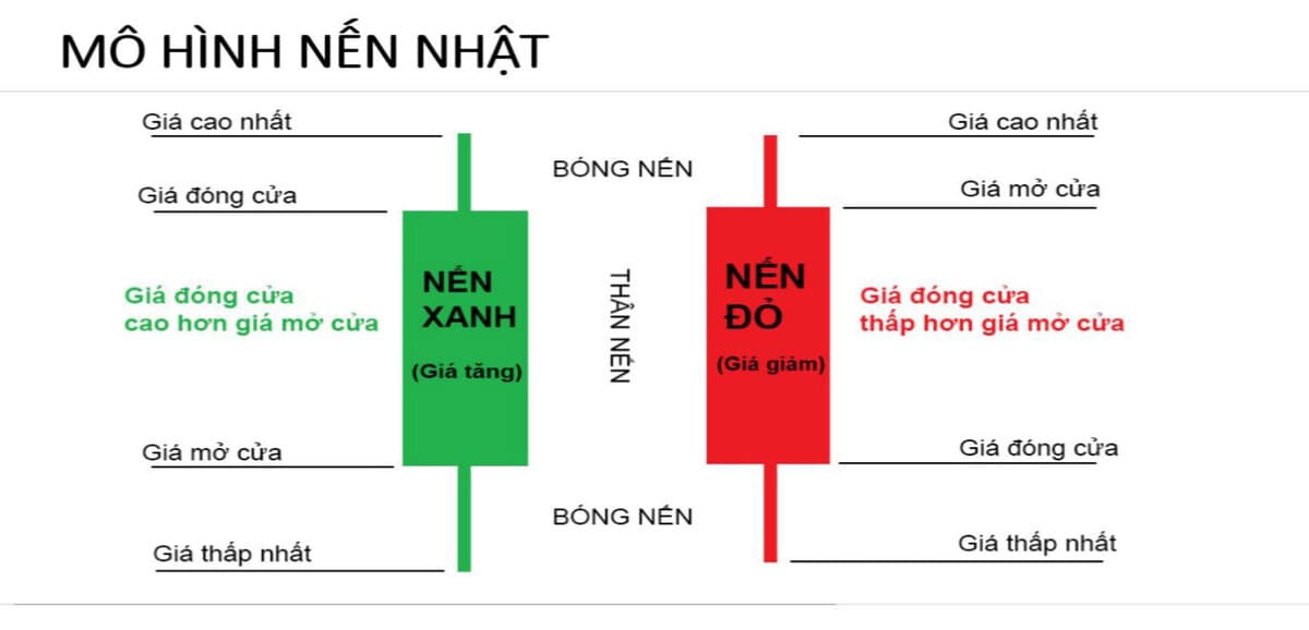 Nhận Diện Nến Bóng Dài và Ý Nghĩa Bóng Nến Cho Người Mới Tham Gia Thị Trường Chứng Khoán ( Phần 1) 